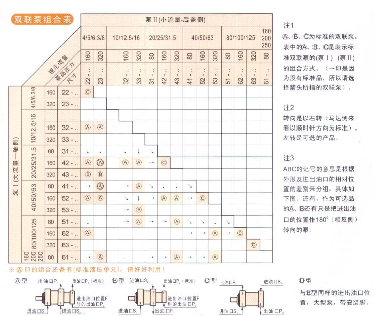 雙聯(lián)內(nèi)嚙合齒輪泵QT組合表